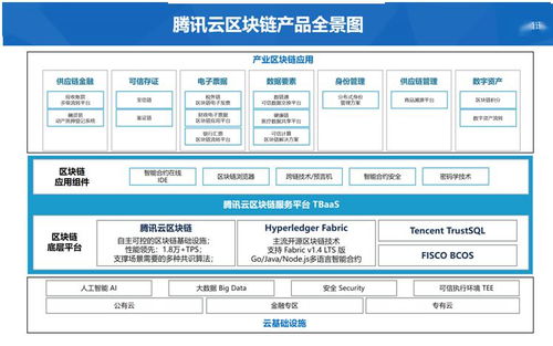 腾讯云区块链f,引领企业级区块链应用创新