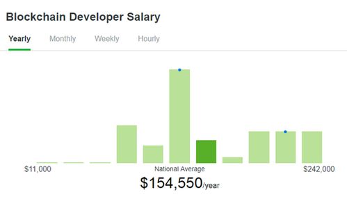 区块链开发工资,行业薪资现状与未来趋势