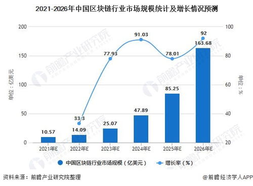 区块链市场的影响,技术革新与行业变革