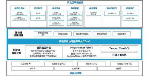 腾讯云中国区块链,腾讯云引领中国区块链技术发展，构建可信数字生态