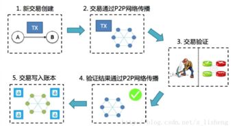 区块链中交易定义,区块链中的交易定义与特性