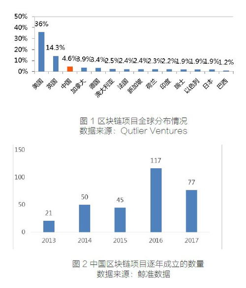 区块链项目融资数量,8月份全球市场动态