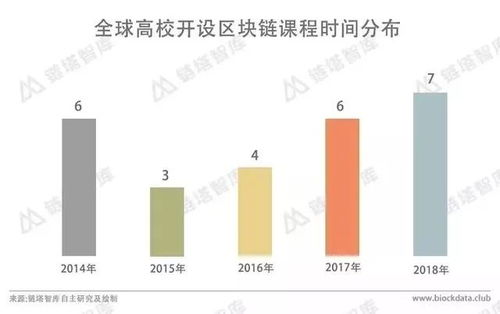 区块链 哪所院校,国内开设区块链课程的院校盘点