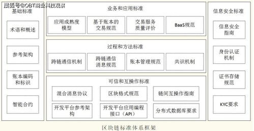 完善区块链标准体系,推动行业健康发展的关键