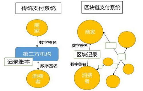 区块链投资利弊分析