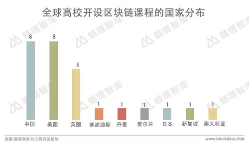 知名大学区块链,探索知名大学在区块链领域的创新与贡献