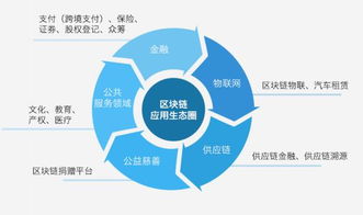 区块链技术核心业务,构建未来数字生态