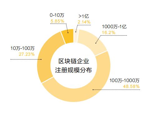 区块链企业占比,区块链企业占比概述