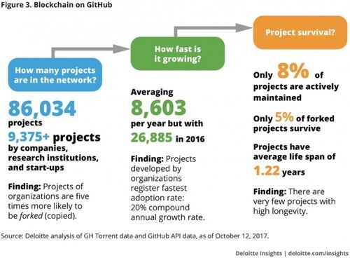 github开发区块链,资源丰富，实践性强