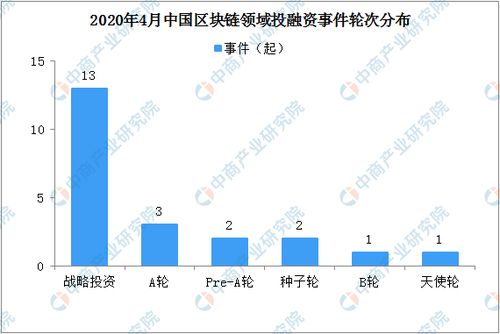 2020投资哪个区块链,哪些项目值得关注？