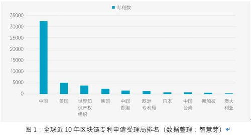 区块链技术申请量,创新趋势与产业布局洞察