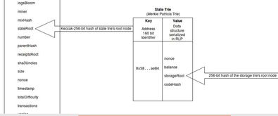 以太坊 存储前缀树,Merkle Patricia Tree（MPT）的前缀树构建与应用