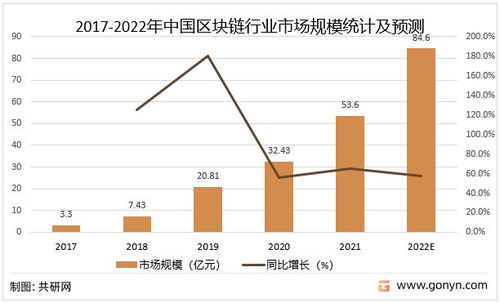 2022关于区块链政策,政策导向与行业展望