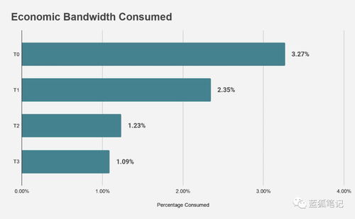 以太坊 对带宽要求,解析其对带宽需求的挑战与应对策略