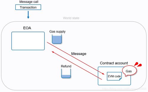 以太坊 gas 哪去了,核心概念与实际应用