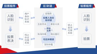 深圳区块链投票电话,透明可信的智能投票体验