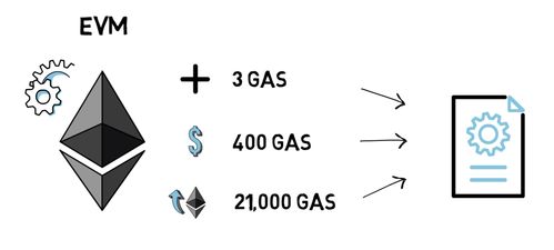 以太坊 gas 作用,网络运行的核心动力与交易安全的守护者