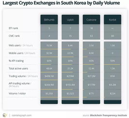 韩国提交加密货币的条件,韩国加密货币交易所运营六大合规条件解析