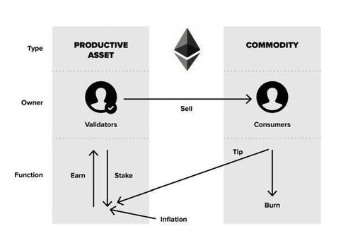 灰度评价以太坊,灰度视角下的货币、消费品与计息资产解析