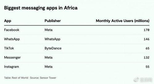 非洲whatsapp,社交巨头的非洲影响力与挑战