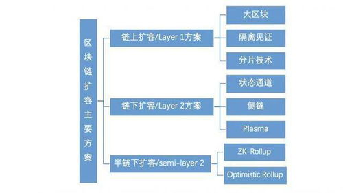 简述区块链扩容方案,技术演进与未来展望