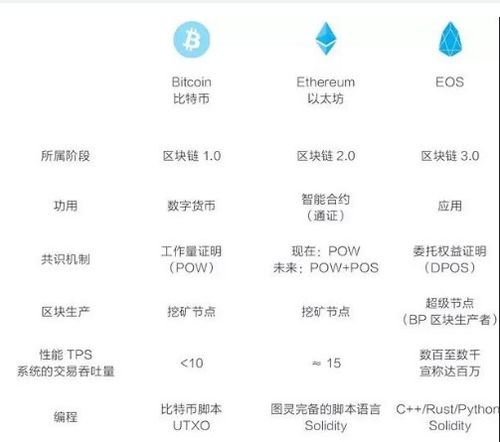 比特币和以太坊对比表,区块链技术的演进与对比解析