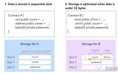 大量以太坊怎么存贮,存储机制与数据序列化技术揭秘